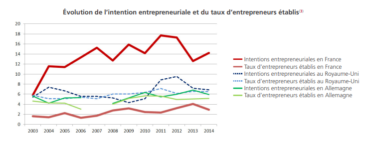 On constate sur ce graphique des intentions entrepreneuriales très fortes en France en comparaison aux autres pays (Royaume Uni et Allemagne).. Mais aussi un faible taux d'immatriculation. Plus faible que dans les autres pays.