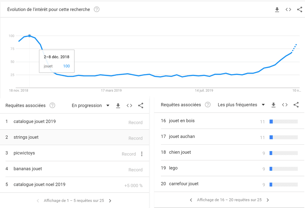 Graphiques et résultats de Google trends pour le mot clé "jouet"
